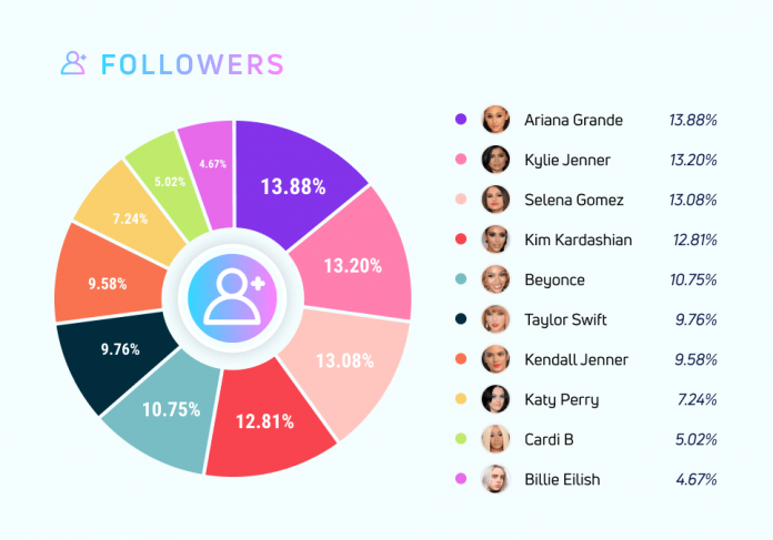 Most Followers On Instagram
